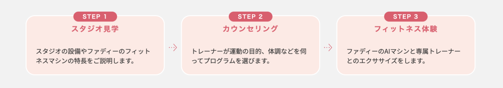 ファディー無料カウンセリング流れ