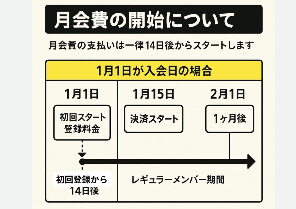 ドクターストレッチ　メンバーシップ制度の概要
