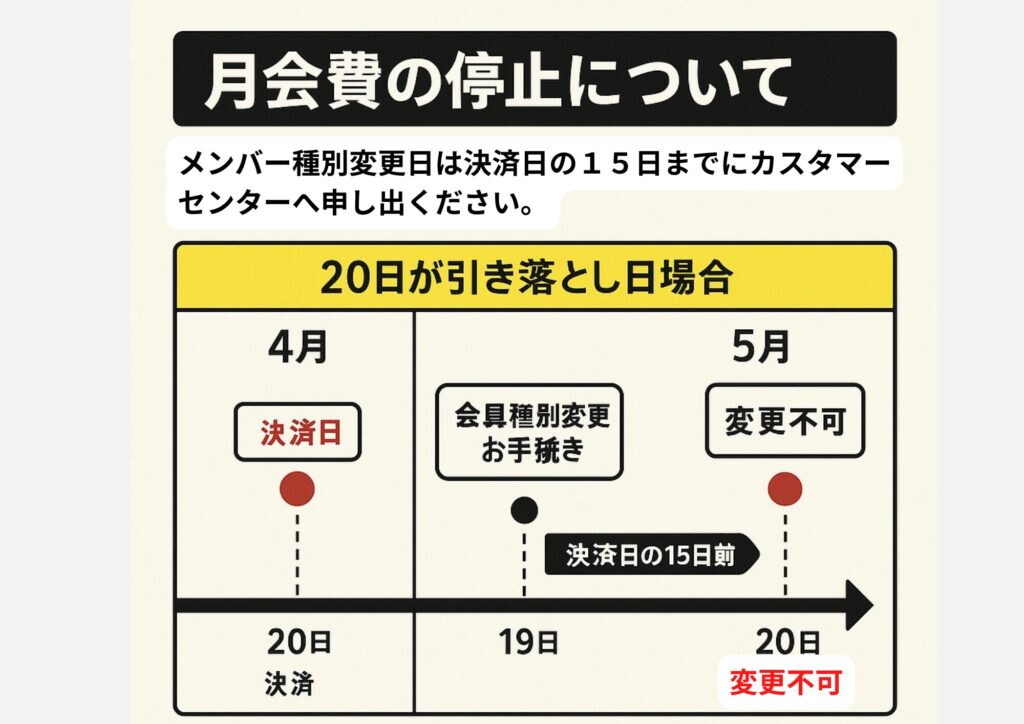 ドクターストレッチ　メンバーシップ　解約　停止のイメージ