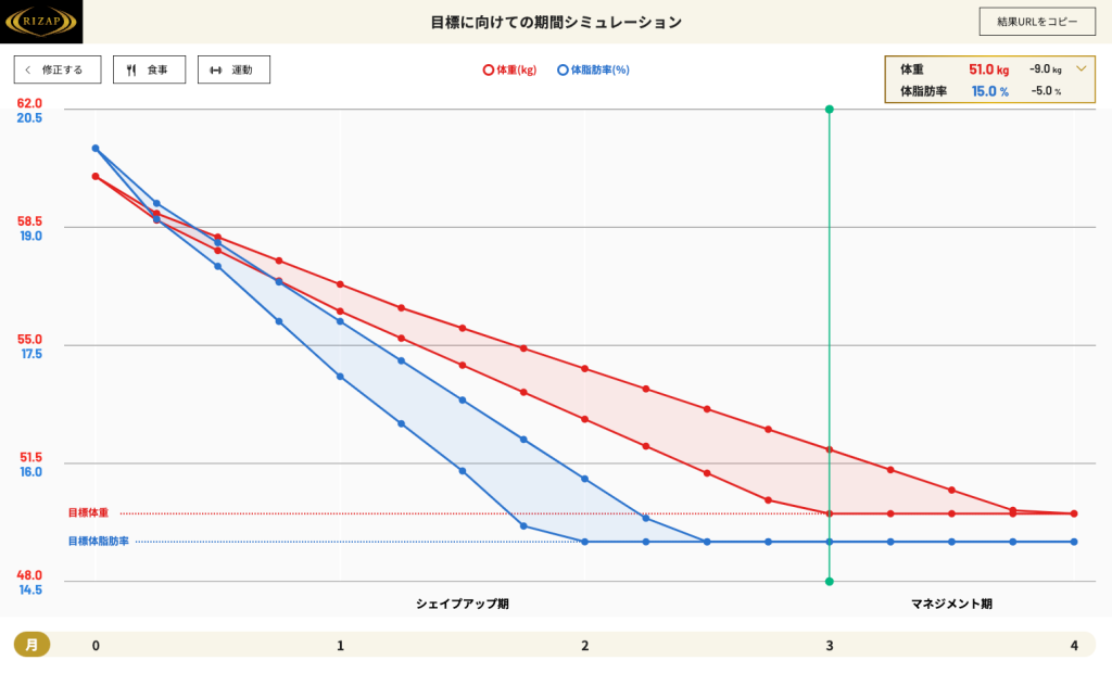 50代男性でライザップはどれだけ痩せるのか？