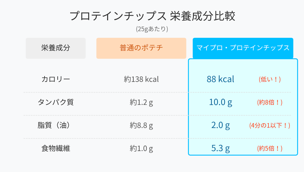 マイプロテイン　プロテインチップス